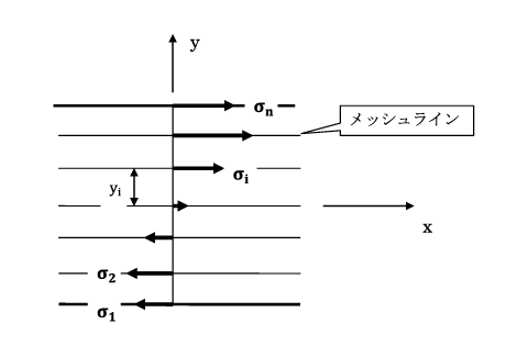 図3 評価ライン上の離散応力値
