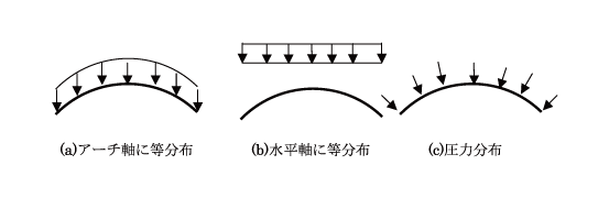 図1 3タイプの等分布荷重