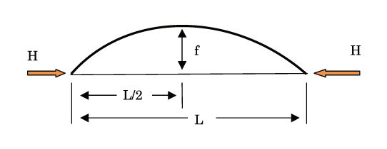 図3 アーチのライズf
