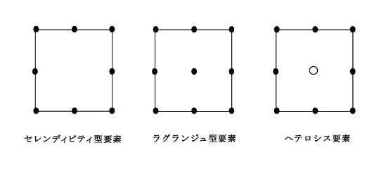 図2 2次の板要素