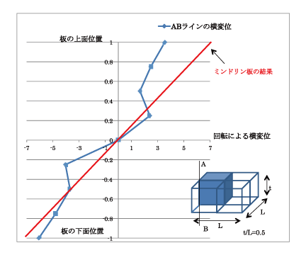 図1 単純支持厚板をソリッドモデルで解析したときの端部の横変位