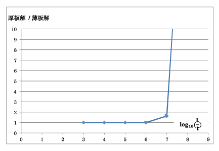 図3 周辺固定板中央の撓みの薄板解に対する比