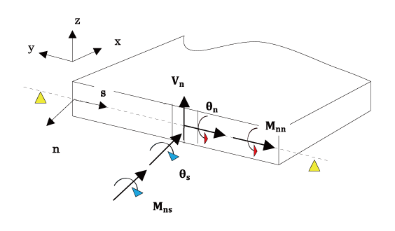 図1 単純支持板端部の断面回転角と断面