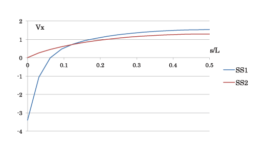 図2 厚板単純支持辺の横せん断力(t/L=0.1)