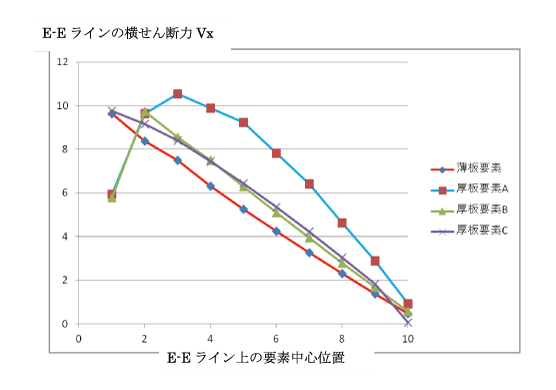 図2 自由辺上の横せん断力分布