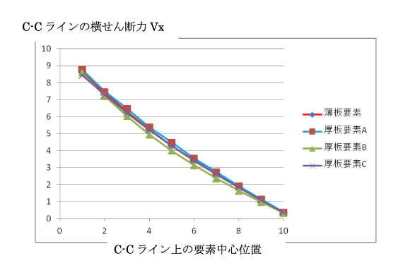 図3 板中央断面での横せん断力分布