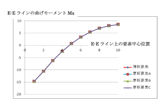 図4 自由辺上の曲げモーメント分布