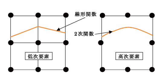 図1 低次/高次要素の変位関数の違い