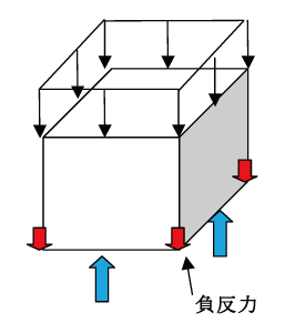 図2 高次要素での反力状況