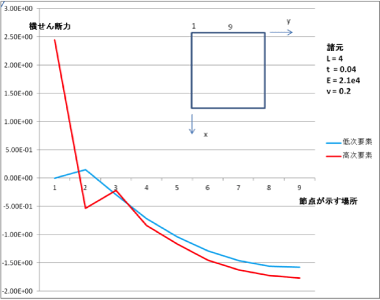 図4 FEM 解析による薄板端部での横せん断力Vx