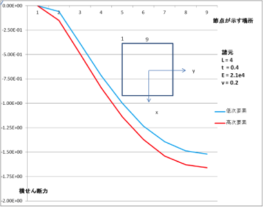 図5 FEM 解析による厚板端部での横せん断力Vxの分布