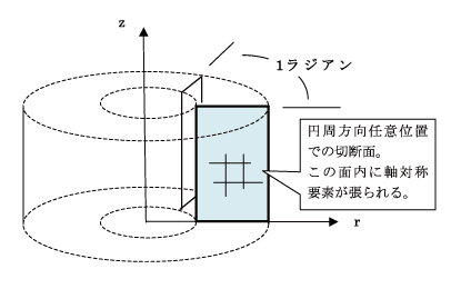 図2 1ラジアン分の軸対称ソリッドを代表する平面モデル