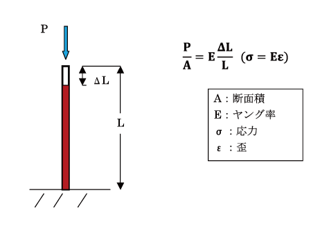 図1 棒の静力学