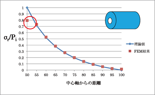 図2 円筒断面の半径方向応力の分布