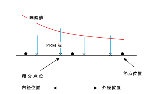 図4 積分点を通る半径方向線上の応力値
