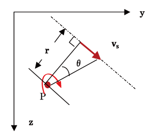 図2 断面の回転