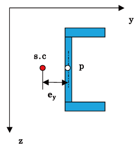 図4 コ型断面のせん断中
