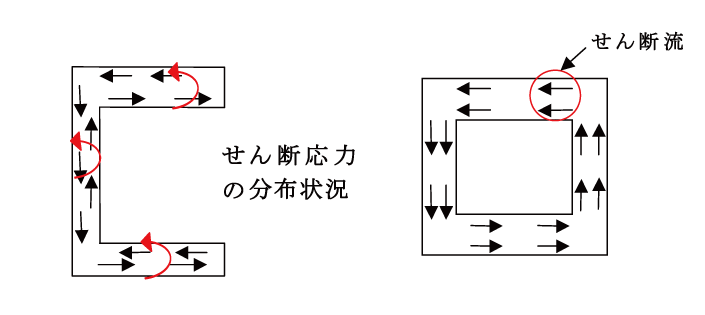 図2 単連結断面と多重連結断面